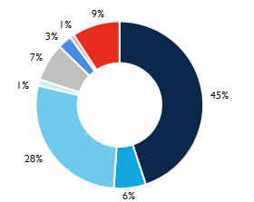 NIBC Bank - Funding en Solvabiliteit Samenstelling Funding Samenstelling Funding Per 31 december 2013 Per 31 december 2014 Funding Na meerdere jaren van balansverkorting werd 2014 gekenmerkt door