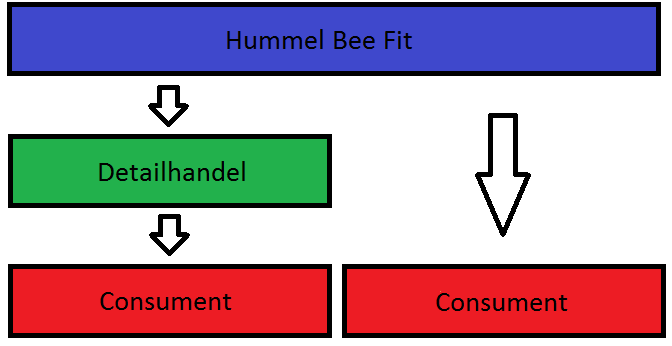 4.2 De meso-analyse 4.2.1 De afnemers van Hummel Bee-Fit In deze paragraaf wordt gekeken naar de afnemers van de Hummel Bee-Fit collectie. In de mesoomgeving spelen de afnemers een sleutelrol.