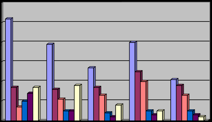 5.2 Intakes 5.2.1 Totaal aantal intake verzoeken Wegloophuis over de laatste vijf jaar 180 160 140 120 100 80 60 40 20 0 2005 2006 2007 2008 2009 intakeverzoeken mannen vrouwen regio utrecht andere