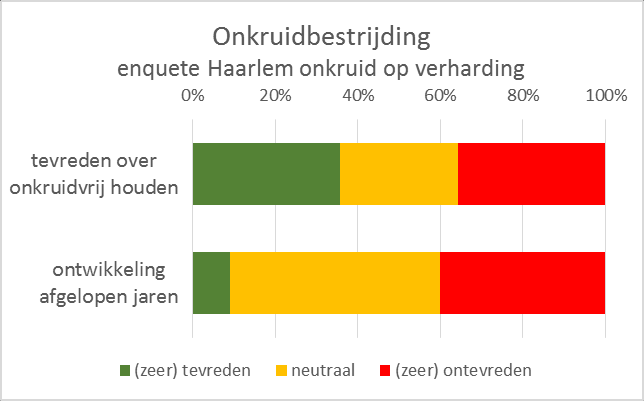 Burger & beleving onkruid Maar toch, als je er naar vraagt Niet in top 20 Amsterdam Haarlem 36% ontevreden Rapportcijfer 5+ in Best Top 4 ergernis in Lelystad WAARDERING ONDERHOUD OPENBARE RUIMTE