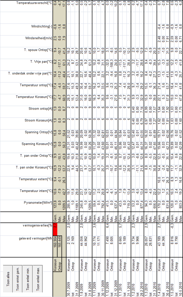 4.5 Meetresultaten 4.5.1 Meetresultaten In tabel 2.15 worden de meetresultaten per maand weergegeven.