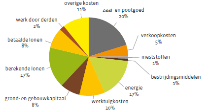 Figuur 11 Spreiding van het nettobedrijfsresultaat voor de gespecialiseerde groente- en aardbeienbedrijven in 2010 (Bron: Departement landbouw en visserij) In 2010 haalde 74% van de bedrijven in de