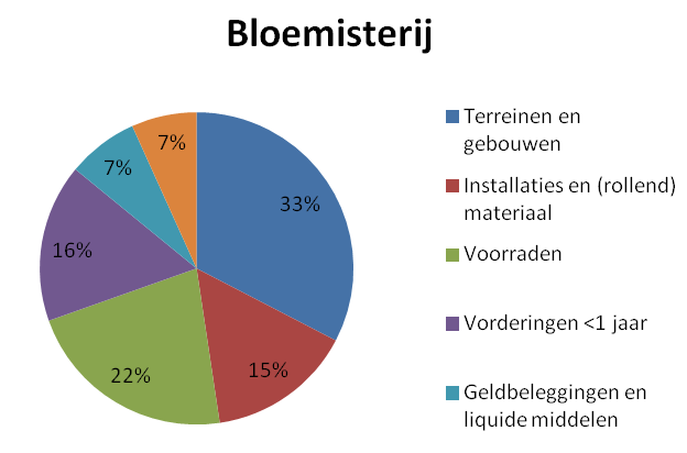 Figuur 13 Procentuele verdeling actief bloemisterij (analyse SBB) Figuur 14 Procentuele verdeling actief boomteelt volle grond (analyse SBB) De figuren 13 en 14 tonen ook aan de het probleem van