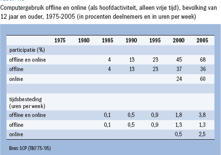 internet in de Nederlandse huishoudens. Maar pas sinds 2000 gaat dit ten koste van de televisietijd.