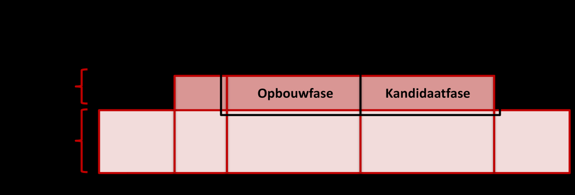 2 HOOFDSTUK 1 Figuur 1.2 Nadruk SEO onderzoek op de Opbouwfase Dit onderzoek bestaat uit drie delen.