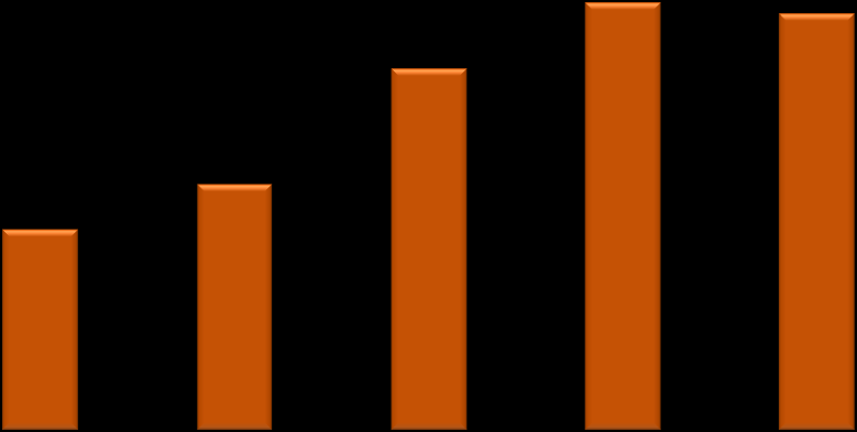 Promopressure in Drug increases faster than in Supermarkets. 26.7 30.5 32.8 36.1 35.2 29.4 16.3 17.0 19.2 20.