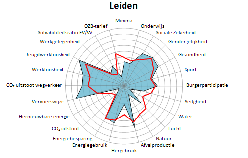 Nederland met elkaar te vergelijken op het gebied van duurzaamheid (figuur 2.1). Onderstaand spinnenweb geeft de score van de gemeente Leiden weer vanuit de GDI 2014.