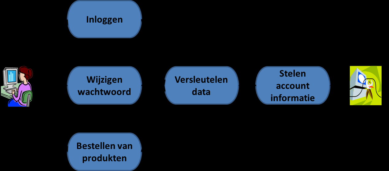 Organisatie SYSQA B.V. Pagina 15 van 25 3.4 Testen met Abuse cases In 2.1. is aangegeven dat naast een review van de requirements ook een review van use cases en abuse cases dient te worden uitgevoerd.