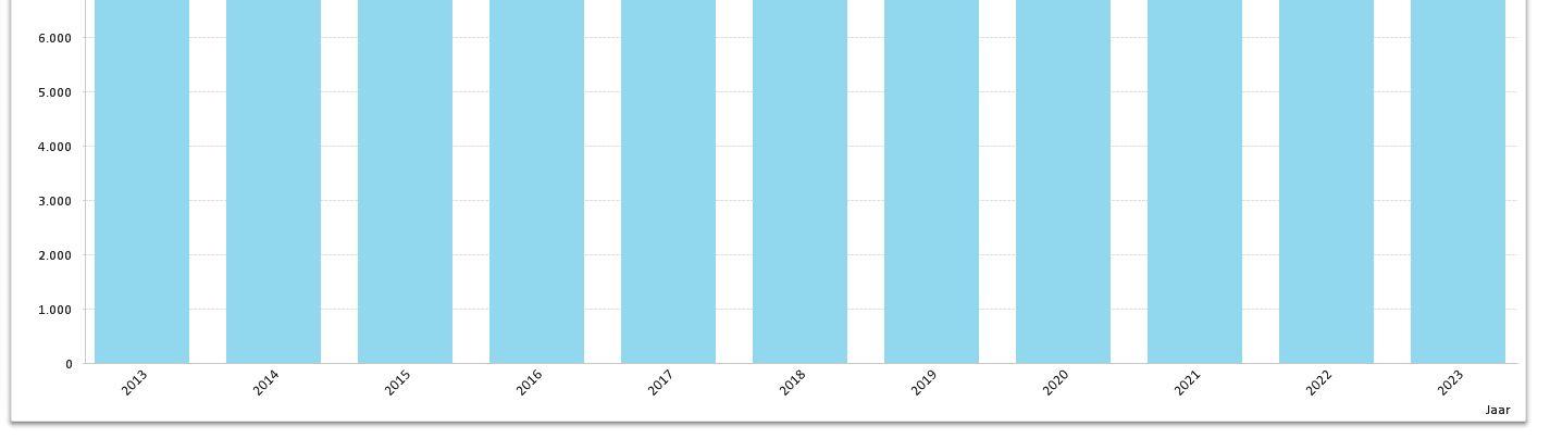 bereiken - Gemiddelde uitstroom percentages (trends) binnen de organisatie - Inzoomen op: underperformancers, functiegroepen, dienstjaren,