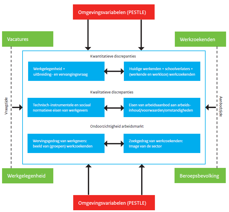 In voorliggend paper zal het onderstaande model als kader voor de empirische bevindingen worden gehanteerd.