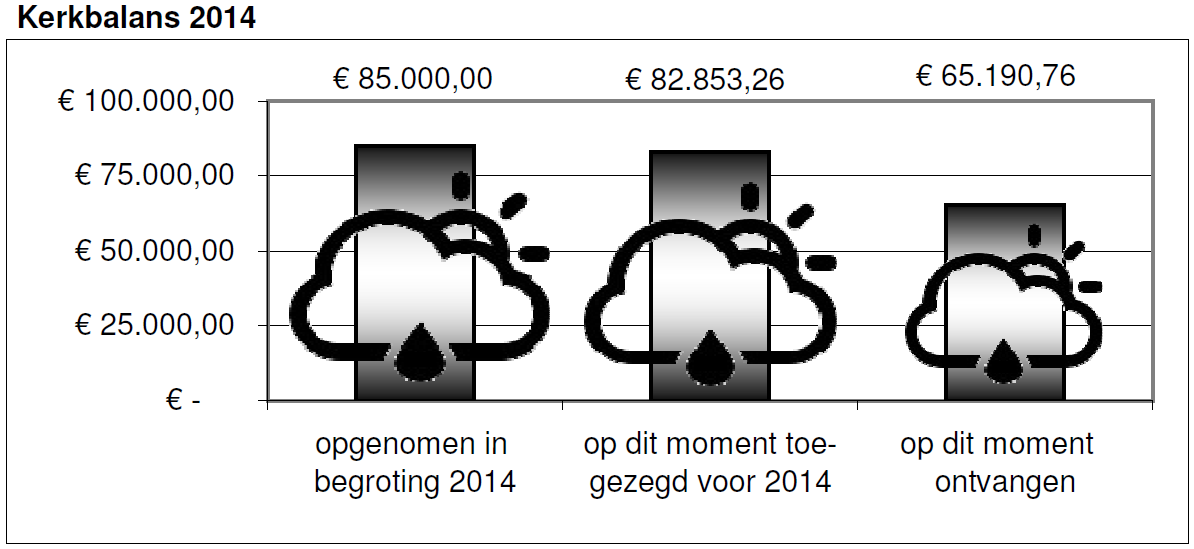 Nieuws van commissie geldwerving Na een zomervakantie die stralend begon, maar een tikkie herfstachtig eindigde, hier weer een berichtje over het financiële reilen en zeilen.