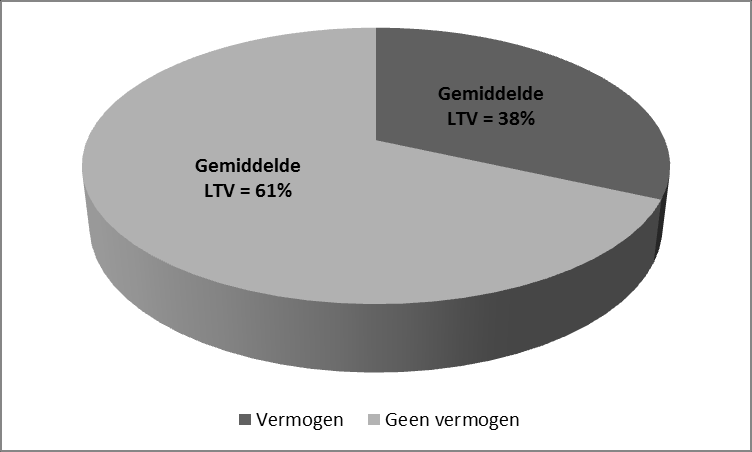 Figuur 6.1: Omvang box 3-vermogen, naar eigendomssituatie, 2008 Bron: WoON2009, eigen berekening Figuur 6.1 toont dat vooral in de koopsector een behoorlijk vermogen is opgebouwd.