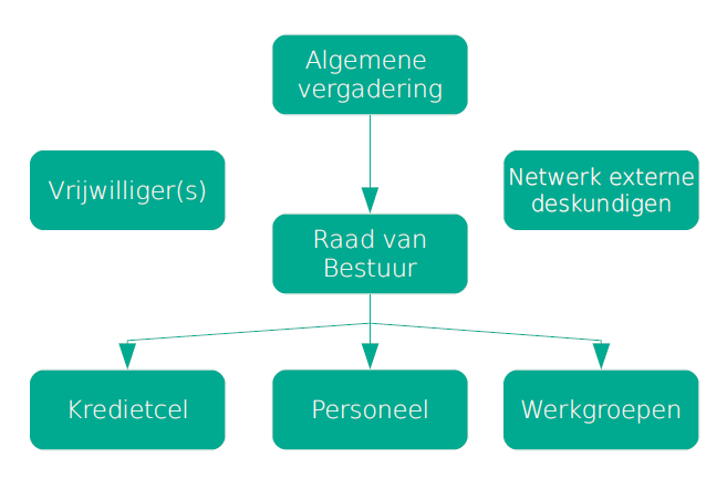 2 De organisatie 1. Algemene Vergadering De jaarlijkse Algemene Vergadering ging door op 18 april 2013 in de gebouwen van KSA-VKSJ Deinze- Astene.