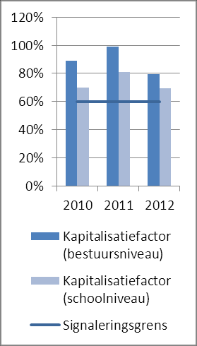 De meest opvallende wijzigingen in de balans ten opzichte van 2011 betreffen de liquide middelen en kortlopende schulden.