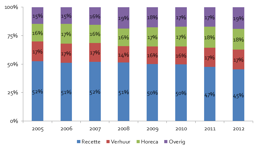 Economische ontwikkelingen in de cultuursector, 2005-2012 118 / 149 Figuur 13.