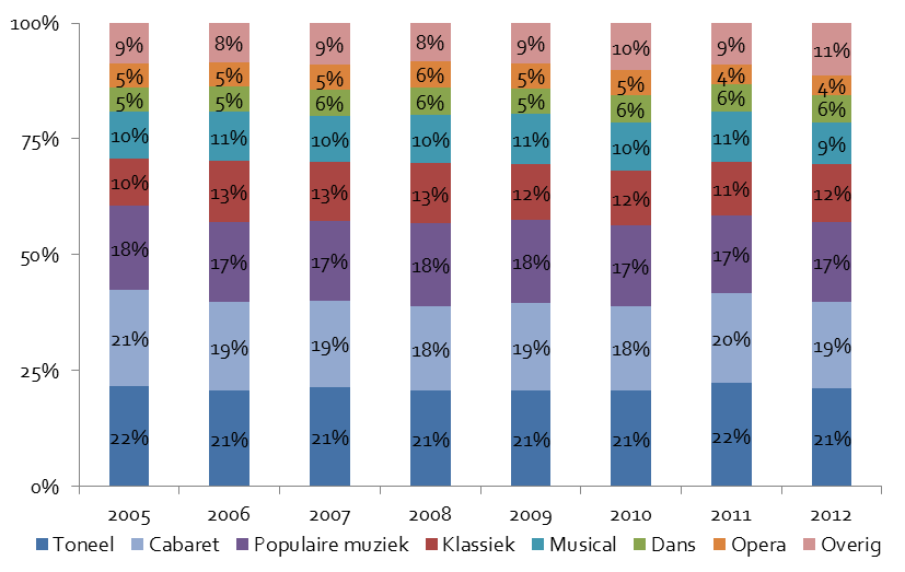 Economische ontwikkelingen in de cultuursector, 2005-2012 42 / 149 Figuur 4.