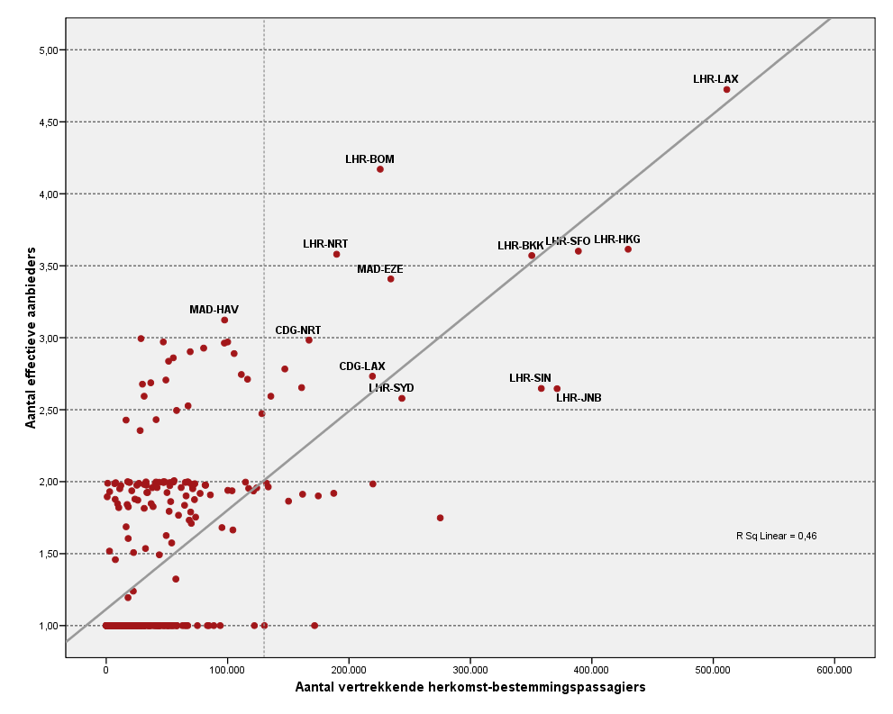 32 HOOFDSTUK 6 Figuur 6-3 Aantal effectieve aanbieders versus omvang van de herkomst-bestemmingsmarkt (aantal vertrekkende passagiers) 54 