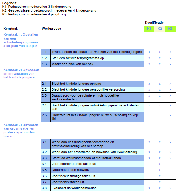 A. Beroepsgericht leren Bij het beroepsgerichte mbo onderwijs ligt het accent op de taken die horen bij het beroep. Voor het goed uitvoeren van deze taken heb je competenties nodig.