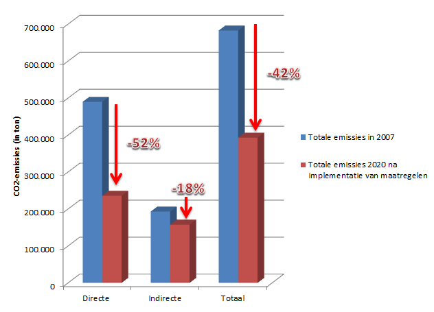 Figuur 5.4 stelt de emissiereductie visueel voor na 100% implementatie van het actieplan. Figuur 5.4 : Overzicht van de te behalen emissiereductie in 2020 na uitvoering van het SEAP t.o.v. de emissies in 1990 Het volledig overzicht van het actieplan zit vervat in de rekentool in bijlage.