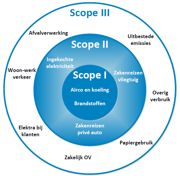 Emmissiebronnen Conform het GHG Protocol wordt onderscheid gemaakt tussen drie emissiebronnen, ook wel scopes genoemd.