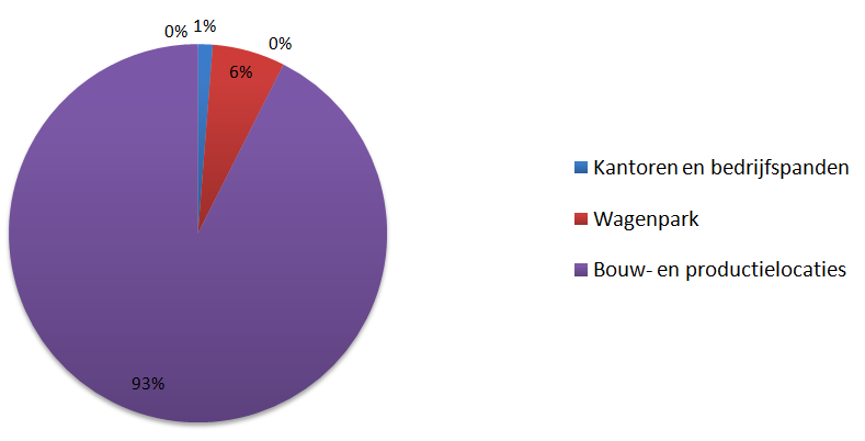 1.4. Factoren die het energieverbruik beïnvloeden Indicatoren Eenheid 2011 2012 2013 Totale productie Ton beton/jaar 363.669 362.366 259.