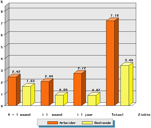 4. verzuim in 2005 volgens kenmerken van de werknemer a) verzuim volgens statuut Arbeiders hebben duidelijk een hoger totaal ziekteverzuimpercentage dan bedienden.