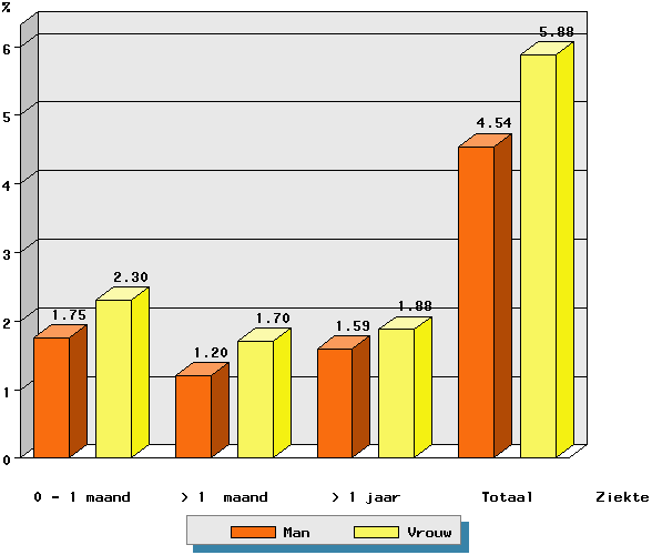 Figuur 8: verzuimpercentages volgens geslacht Absenteïsme in België 2005 Uit tabel 20 blijkt dat vrouwen iets korter, maar wel frequenter afwezig zijn dan mannen.