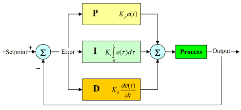 3. Theoretical aspects 3.1. PID control The PID controller is a feedback controller widely used in industrial systems.