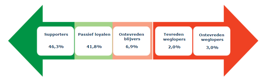 Marktaandeel Foodservice 2012 In % Marktaandeel Marktpartijen 1) 2012 2011 2010 Sligro Food Group 19,9 19,2 18,6 Diverse brouwerijen 14,0 14,0 15,0 Lekkerland 13,5 14,8 15,1 Deli-XL 10,8 10,6 11,3