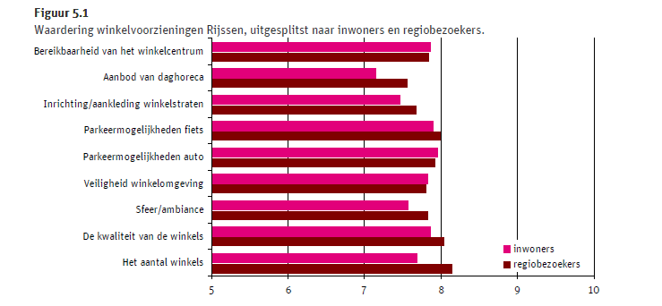 Figuur 3 Waardering winkelvoorzieningen Rijssen uitgesplitst naar inwoners en regiobezoekers Bron: KSO 2010 Kern Rijssen Leegstandsituatie Rijssen Op basis van de meest recente Locatus-cijfers staat