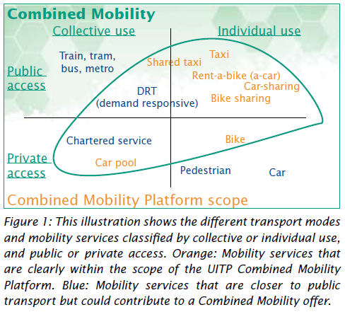 Aanleidingen extern Internationale trend (EU en UITP) verbreding mobiliteitsdiensten OV-bedrijven Manifest Analyse marktpotentieel 6 Uit marktonderzoek blijkt een aanzienlijk potentieel voor betere