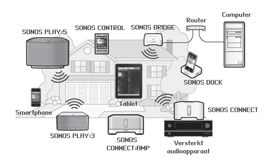 De SONOS PLAY:5 De SONOS PLAY:5 is een draadloos muzieksysteem waarmee u elke Sonos-controller (zie "Sonos Controllers" op pagina 2 voor meer informatie) kunt gebruiken om al uw muziek overal in huis