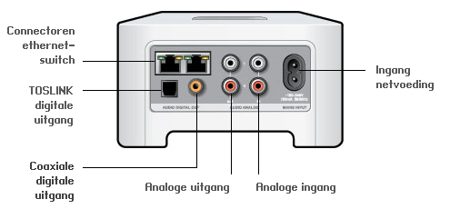 4 Achterkant CONNECT Productgids Connectoren ethernetswitch (2) Ingang netvoeding (~100-240 V, 50-60 Hz) Analoge ingang Analoge audio-uitgang (vast/variabel) TOSLINK digitale uitgang Coaxiale