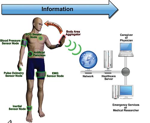 Monitoring lichaamsparameters: ECG Hartritme EMG (spier