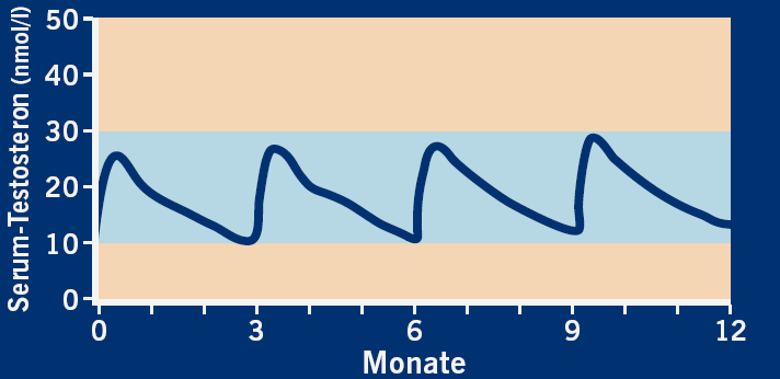 Testosteron suppletie Een andere mogelijkheid is een injectie die om de 3 weken (Sustanon ) of om de 3 maanden (Nebido ).