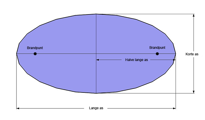 40 HOOFDSTUK 2. DE ONTWIKKELING VAN ONS WERELDBEELD Figuur 2.21: Het tekenen van een ellips is vrij simpel. Wat is een ellips? Teken een lijn en kies hierop twee punten, dit noem je de brandpunten.