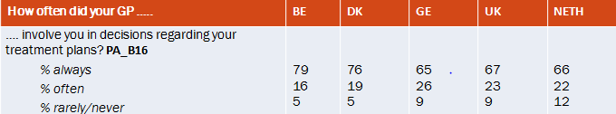 How often did your GP. BE DK GE UK NETH. show interest in your psychological wellbeing? PA_B5 % always % often % rarely/never. show concern about you and your home circumstances?