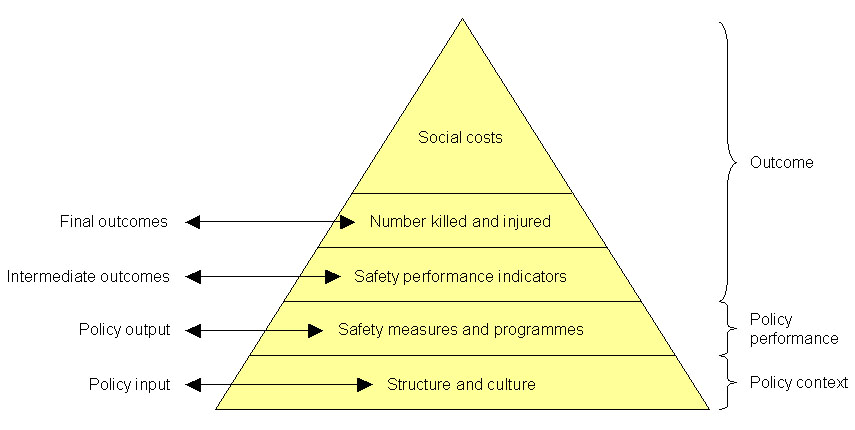 Afbeelding 4.1. Hiërarchisch piramidemodel voor verkeersveiligheid (Wegman et al., 2005).