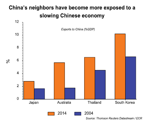 Tegenvallende economische groei 2015 De laatste landengroep die we bespreken is de Alliantie van Zuid-Oost Aziatische landen, de zogenaamde ASEAN.