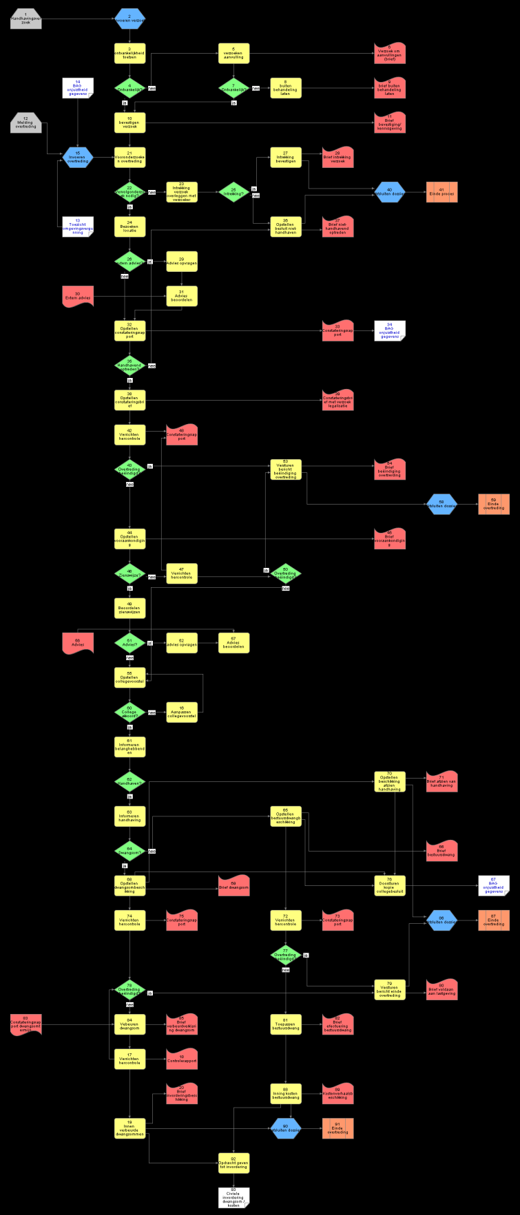 Bijlage 5 Proces