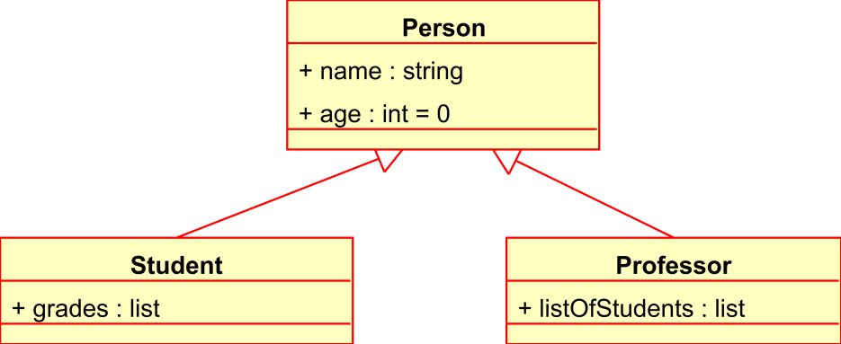 3.1.1 Class Diagram Wanneer een object georiënteerde programmeertaal gebruikt wordt om een applicatie te ontwikkelen is het mogelijk om een class diagram te maken.