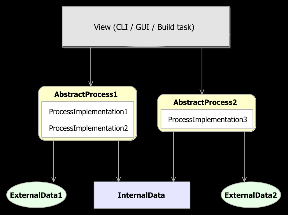 samen als de backend van de tool zien. Hier bovenop hebben we de frontend. Dit is de presentatie laag die de processen executeert. Presentatie (UI) Presentation layer (CLI / Maven MOJO /.