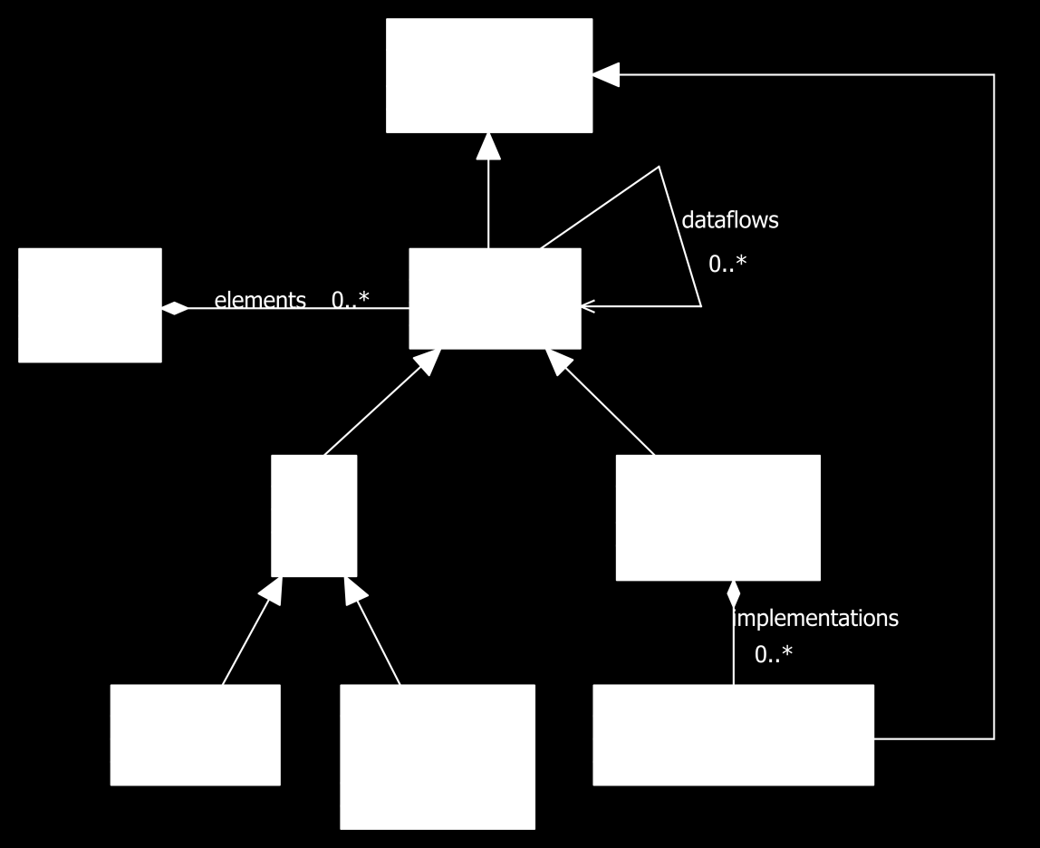 Figuur 25. Domain Model Wanneer de grafische editor voor het tool data flow diagram gebruikt gaat worden zal er in elk diagram-bestand één object van de class Diagram bevatten.
