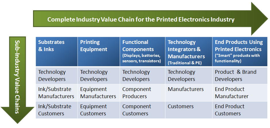 2.1. De Printed Electronics/Intelligence waardeketen Het ontwikkelen van nieuwe toepassingen voor Printed Electronics/Intelligence is alleen mogelijk als spelers uit diverse sectoren samenwerken om