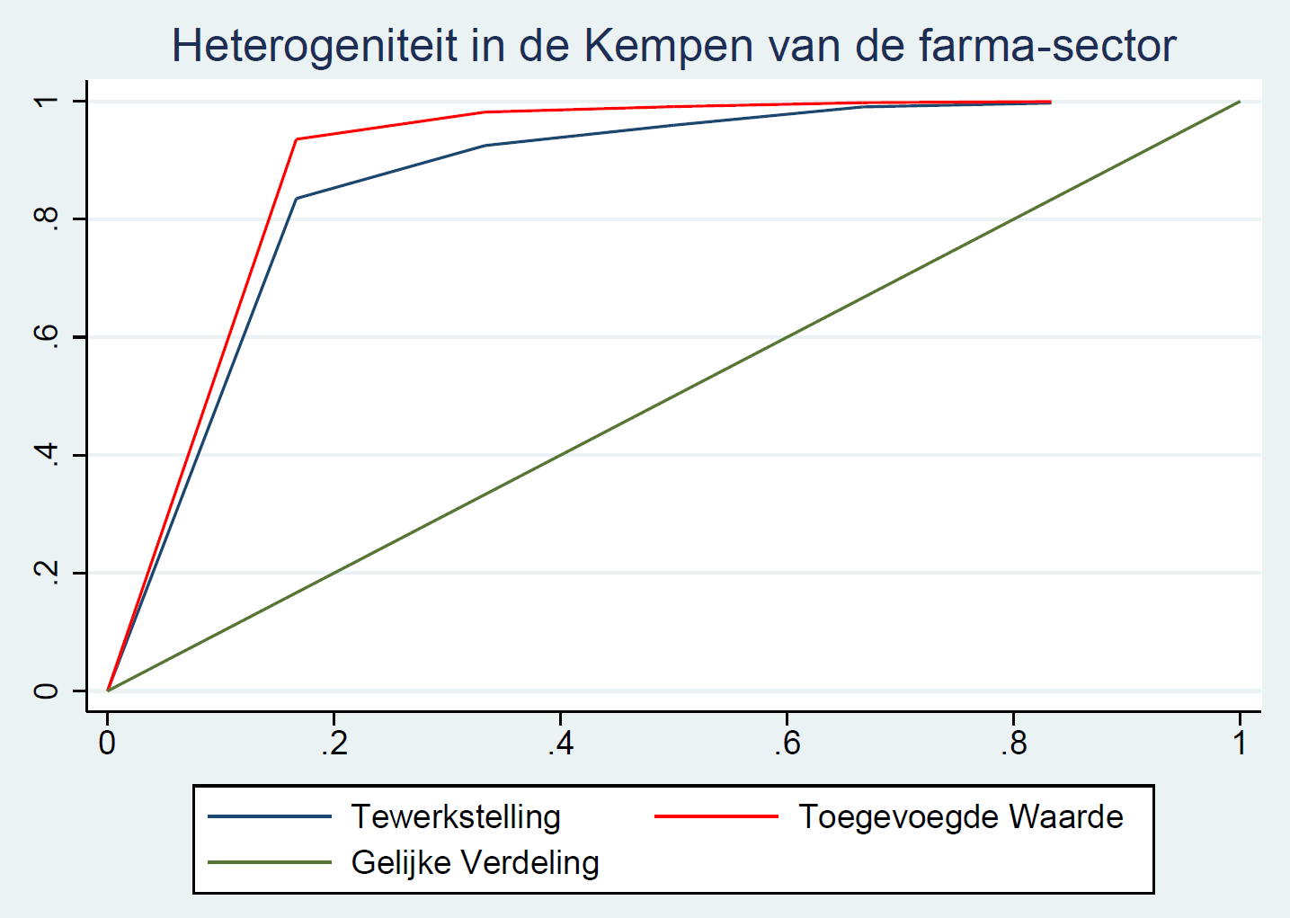 Voor de farmacie is de concentratie