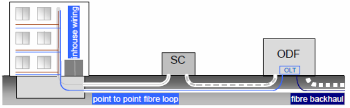 Glasvezel tot in de huiskamer (Fiber to the Home) Fiber-to-the-Home point-to-point (PtP) Elke klant heeft zijn eigen glasvezel tot in het optical distribution