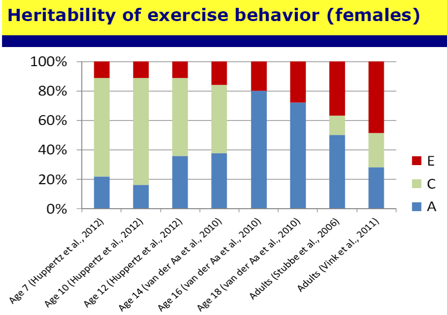 additive genetic (A) shared