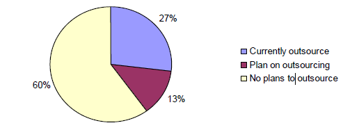 - 36 - het ogenblik van het onderzoek al aan outsourcing doet en de overige 25% er over denkt om ook hun procurement te gaan uitbesteden.