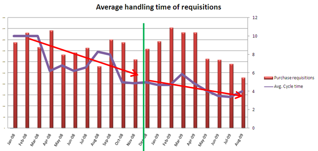 - 92 - Figuur 39: Gemiddelde afhandelingstijd van een purchase requisition Wat betreft de sourcing savings werden er bij twee productcategorieën verbeteringen waargenomen.