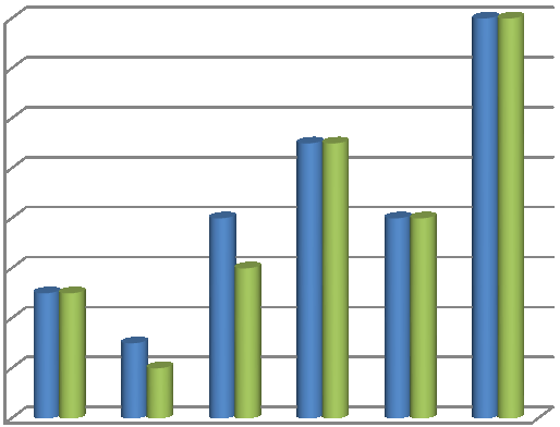 10. Van de BO-scholen heeft 75% een breed sportaanbod, bijvoorbeeld via de combinatiefunctionaris of eigen vakleerkracht.